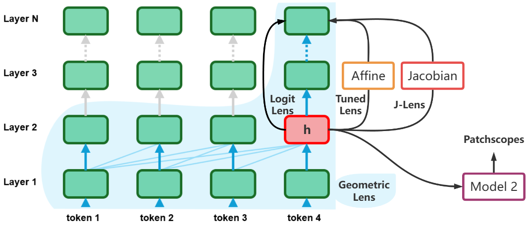 LLM Lenses architectural overview