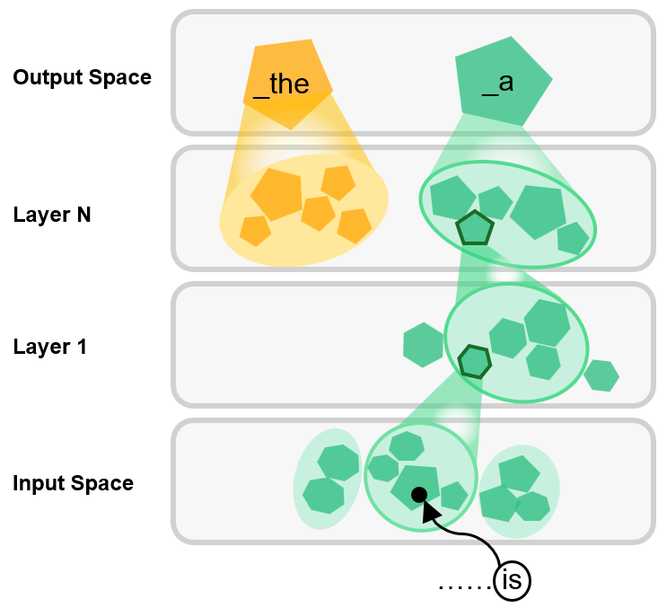 The static trees induced by an LLM