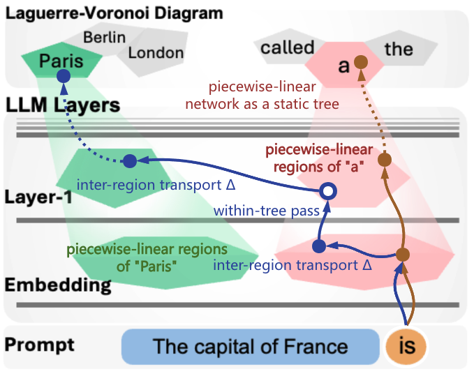 The static trees induced by an LLM