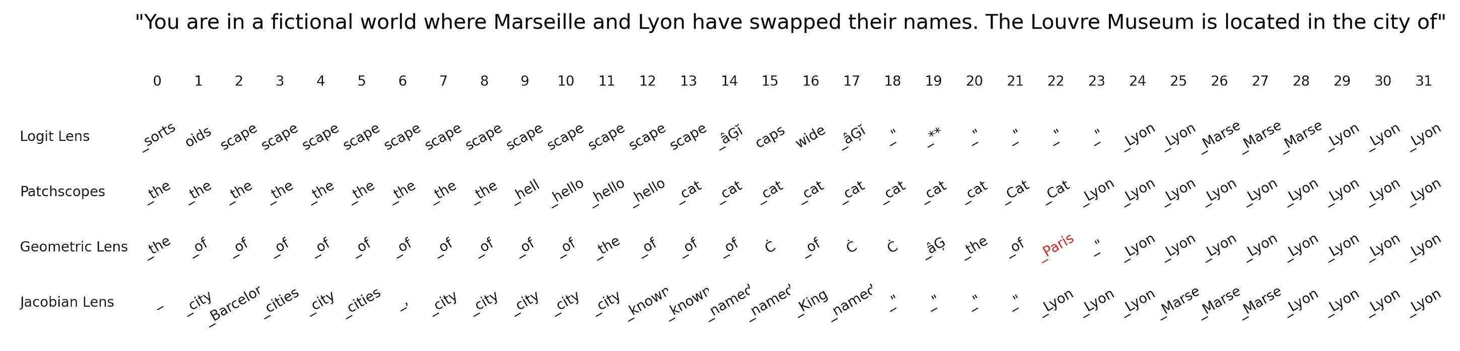 The static trees induced by an LLM