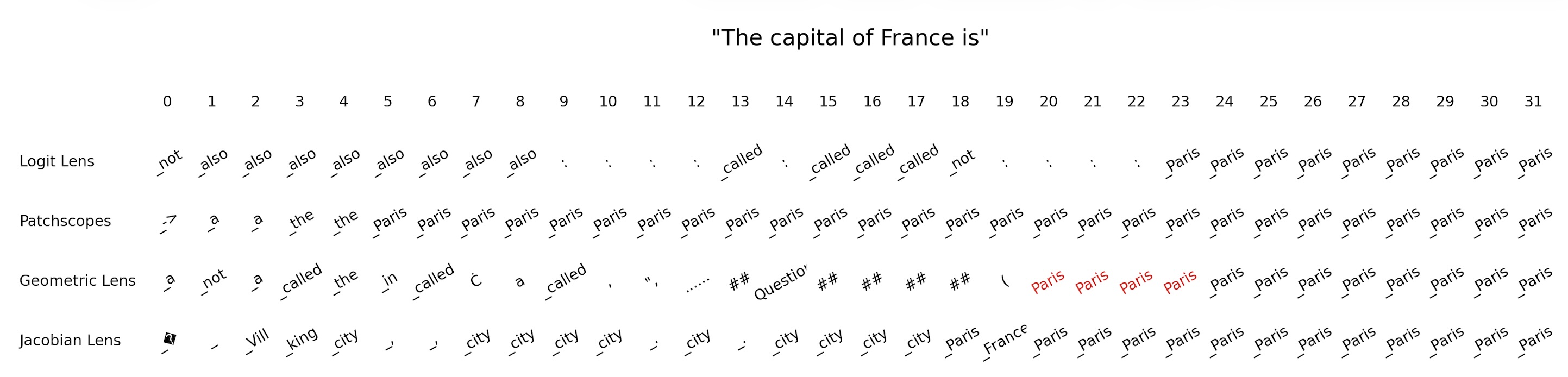 The static trees induced by an LLM