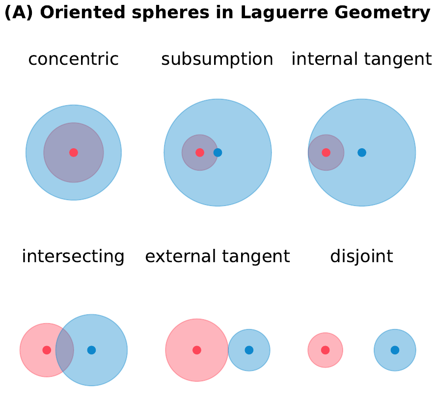 Laguerre Geometry Demonstration